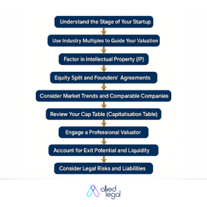 Flowchart titled 'How to Value a Startup: A Comprehensive Guide for Australian Entrepreneurs' outlining key valuation steps including startup stage assessment, use of industry multiples, intellectual property considerations, cap table review, legal risks, market trends, equity split, and investor alignment.